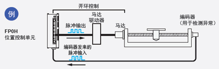 配備有高速計(jì)數(shù)器，因此可檢測(cè)到異常情況 