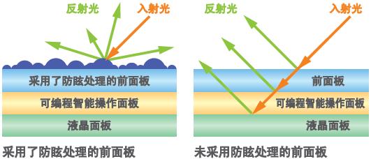 不易折射、清晰可見(jiàn)的畫(huà)面顯示