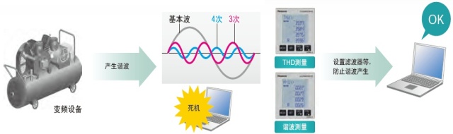 諧波測(cè)量