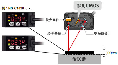 搭載高精度CMOS傳感器&獨(dú)創(chuàng)演算法