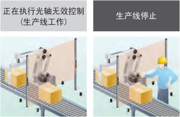 限定光軸無效區(qū)域、按照光軸進行控制的光軸無效控制功能