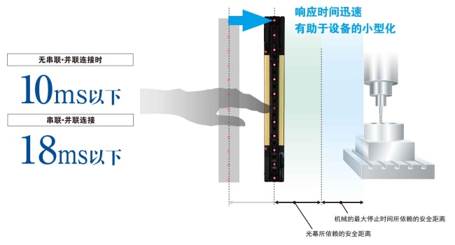 業(yè)界最高等級(jí)的應(yīng)答時(shí)間